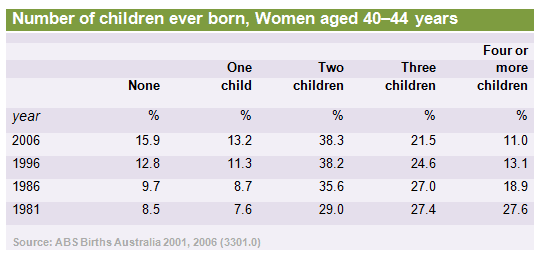 The table below presents the number of children ever born to women aged 40-44 years in Australia for each year the information was collected since 1981.

Summarise the information by selecting and reporting the main features, and make comparisons where relevant.