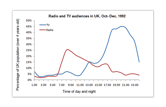 The line graph illustrates the percentage of audiences in UK who listen to radio and watch TV during the day from October to December 1992