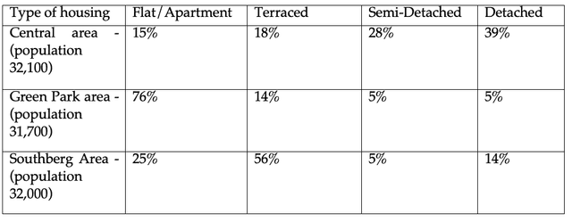 the table below shows the percentage of the population and the types of houses they live in 3 areas of a city.

Summarise the information by selecting and reporting the main features and make comparisons where relevant.