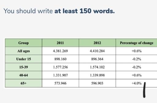 The table below shows information about the population of New Zealand from 2011 to 2012 by age group. 

Summarize the formation by selecting and reporting the main features and make comparisons where relevant.

You should write at least 150 words.