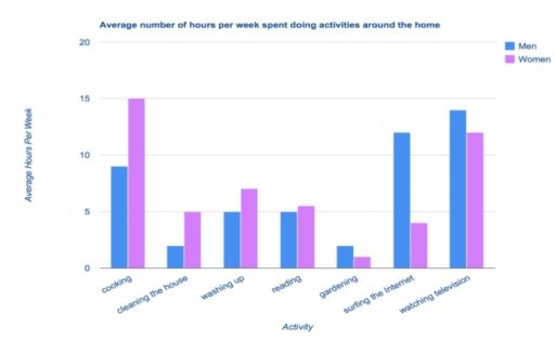 The bar chart shows the average number of hours per week that men and women spend doing activities around the home. Summarise the information by selecting and reporting the main features and make comparisons where relevant.