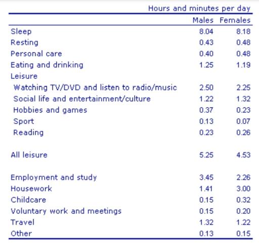 The table below gives information on average hours and minutes spent by UK males and females on different daily activities.