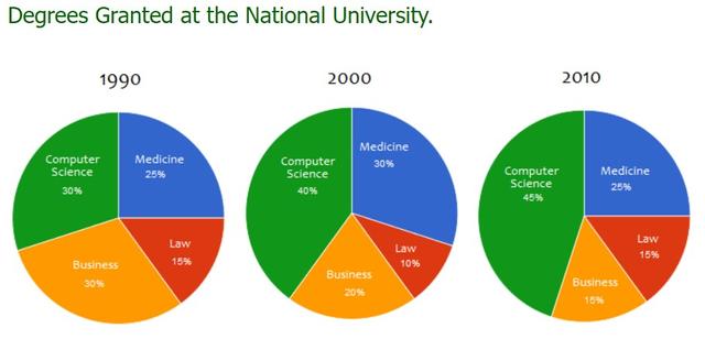 The three pie charts provide information about the percentage of degrees granted in terms of four different professions at the National University over the period in question.