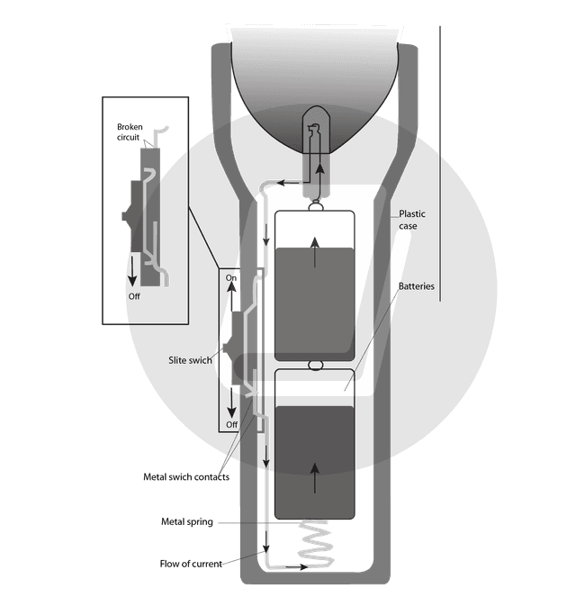 The diagram show how an LED (light emitting diode) flashlight works. Summerise the information by selecting and reporting the main features, and make comparisons where relevant.