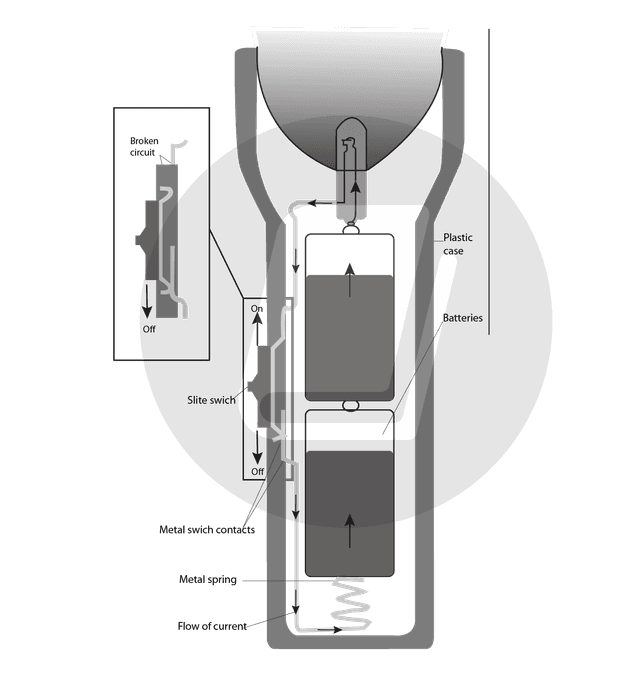 The diagram show how an LED (light emitting diode) flashlight works.

Summerise the information by selecting and reporting the main features, and make comparisons where relevant.