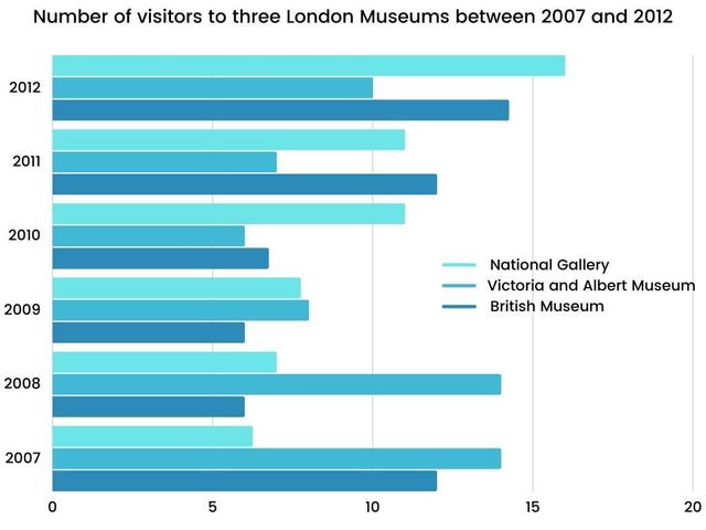The bar chart shows the number of visitors to three London Museums between 2007 and 2012. Summarize the information by selecting and reporting the main features, and make comparisons where relevant.