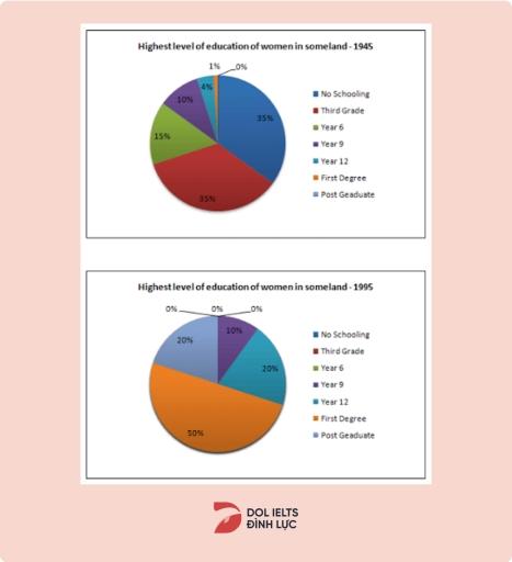 Task 1. The pie charts compare the highest level of education achieved by women in Someland across two years, 1945 and 1995. Write a report for a university lecturer describing the information in the two graphs below.