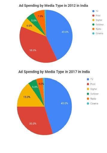 4.The pie chart below shows the percentage of ad spending by different kinds of media in India from 2012 to 2017.Summarise the information by selecting and reporting the main features, and make comparisons where relevant.