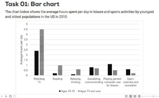 The chart below shows the average hours spent per day in leisure and sports activities by youngest and  oldest populations in the US in 2015.