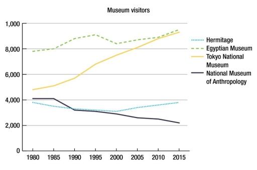 The graph shows the number of visitors to four international museums between 1980 and 2015. Summarise the information by selecting and reporting the main features, and make comparisons where relevant.