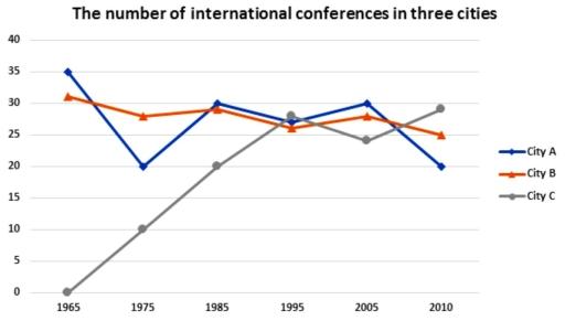 the line graph below shows the number of international conferences in three cities