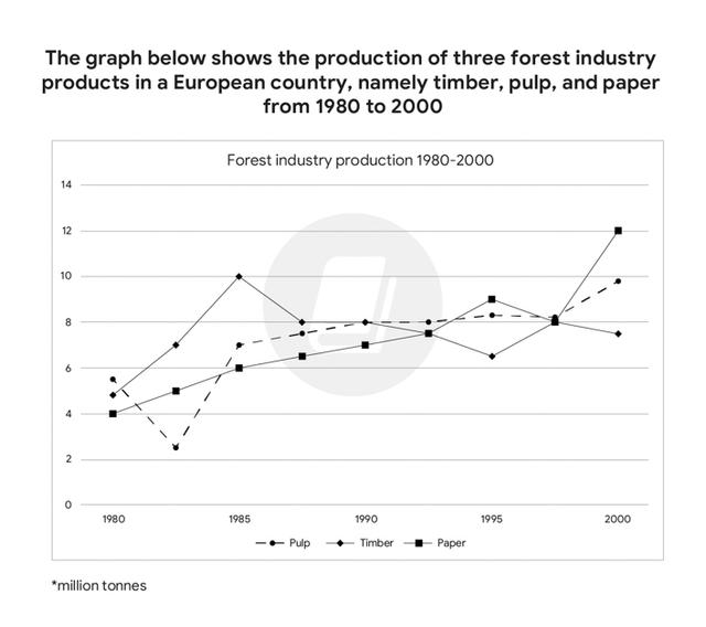 The graph below shows the production of three forest industry products in a European country, namely timber, pulp, and paper, from 1980 to 2000.