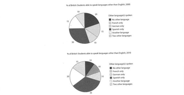 the charts below show the proportions of British students at one university in England who were able to speak other languages in addition to English, in 2000 and 2010.