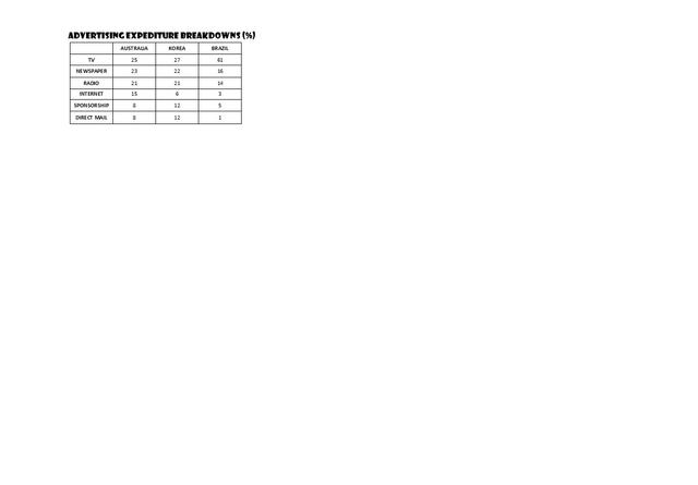 The table below shows shares of companies advertising expenditure in different media sectors in three countries (Australia, Vietnam, Japan) in 2005