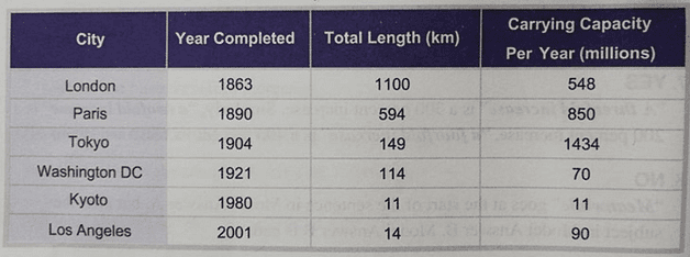 The table below provides statistics on several major metro(MRT) system aroun dthe world. Summarize the information by selecting and reporting the main features, and make comparisons where relevant.