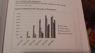 The graph shows student enrolments at the University of Westchester.