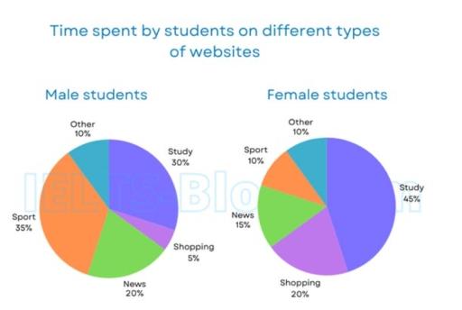 The charts below illustrate the percentage of time that male and female students spend on five different types of websites.