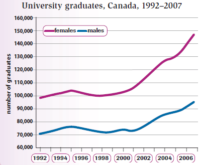 The graph below shows the number of university graduates in Canada from 1992 to 2007. Summaries the information by selecting and reporting the main features and making comparisons where relevant.