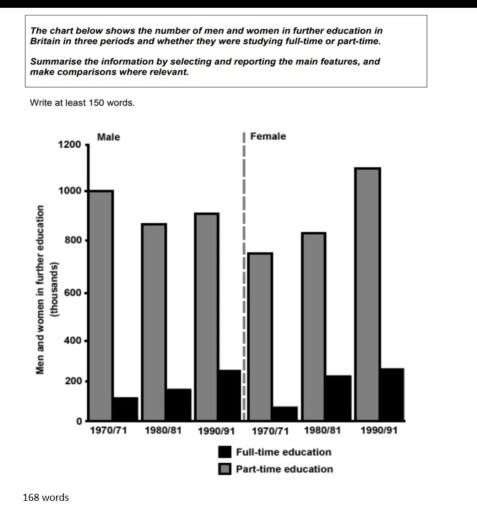 The chart below shows the number of men and women (in thousand) in further education in Britain in three periods and whether they were studying full-time or part-time. Summarise the information by selecting and reporting the main features, and make comparisons where relevant.