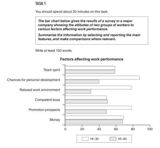 The bar chart below gives the results of a survey in a major company showing the attitudes of two groups of workers to various factors affecting work performance.