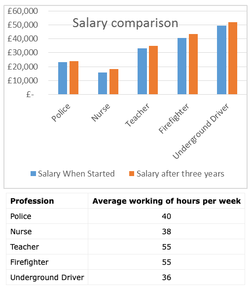 The chart above shows information about various professions in the U.K. and their salaries. The table shows the average working hours per week for each profession

Write a report for a university, lecturer describing the information shown below.

Summarise the information by selecting and reporting the main features and make comparisons where relevant.

You should write at least 150 words.
