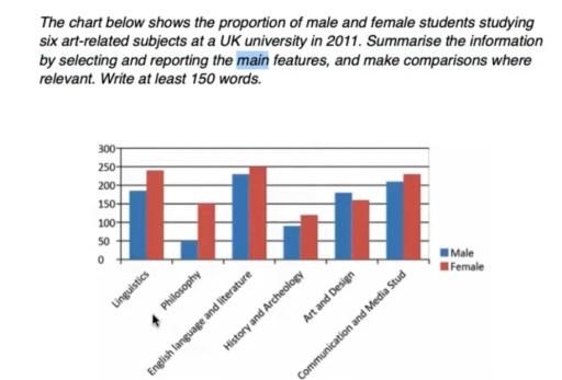 The chart below shows the proportion of male and female students studying six art-related subjects at a UK university in 2011.

Summaries the information by selecting and reporting the main features, and make comparisons where relevant.

Write at least 150 words.