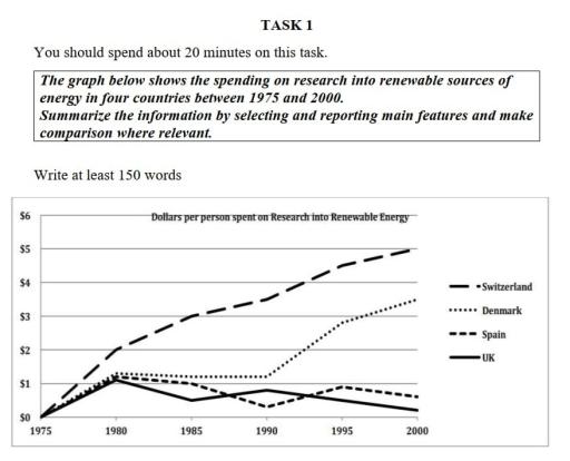 The graph below shows the spending on research into renewable sources of energy in four countries between 1975 and 2000. Summarize the information by selecting and reporting the main features and make comparisons where relevant.