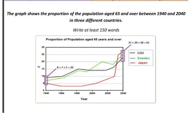 The graph shows the proportion of the population aged 65 and over between 1940 and 2040 in three different countries 

observed لاحظ

approximately تقريبي

. In contrast, في المقابل

remained under 5%.

anticipated متوقع

slump ركود

expected

respectively