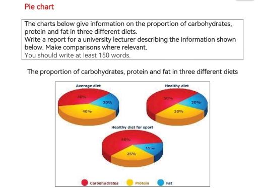 The pie charts give information about the three various elements (carbohydrates, protein and fat) of three meal plans, namely an average diet, a healthy diet and a healthy diet for sport.