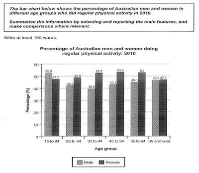 The bar chart below shows the percentage od Australian men an women in different age groups who did regular physical activity in 2010.

Summarise the information by selecting and reporting the main features, and make comparisons where relevant.