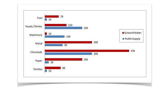 The bar chart compares seven various factories that utilize ground and public water supply in the country. Data are expressed in millions of cubic meters.