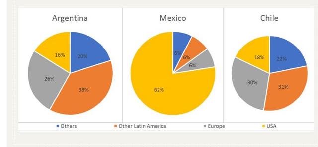 The pie charts show the destination of export goods in three countries in 2010