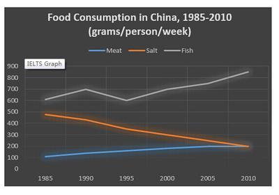 THE GRAPH BELOW SHOWS THE CHANGES IN FOOD CONSUMPTION BY CHINESE PEOPLE BETWEEN 1985 AND 2010 SUMMARISE THE INFORMATION BY SELECTING AND REPORTING THE MAIN FEATURES, AND MAKE COMPARISONS WHERE RELEVANT.