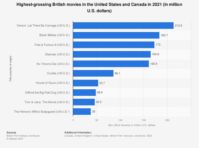 The graph below shows the top 5 grossing films in both the United States and United Kingdom in the year 2021. Summarise the information by selecting and reporting the main features and make comparisons where relevant.