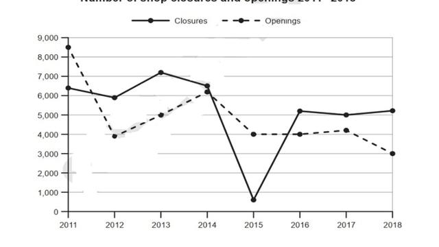 graph illustrates a comparison between the closure of shops and opening of new shops from 2011 to 2018.