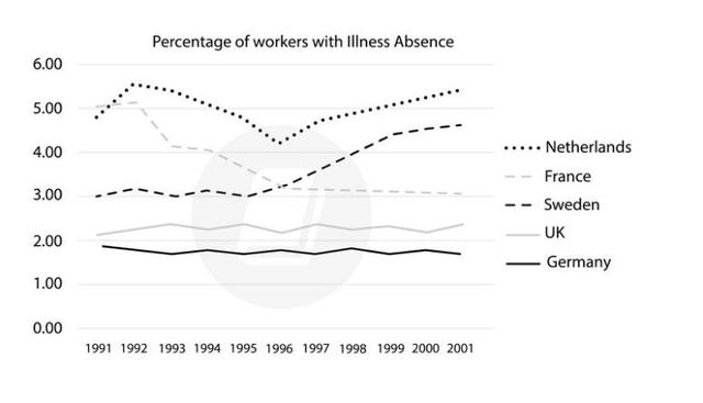 The graph below shows the percentage of workers from five different European countries that were absent for a day or more due to illness from 1991 to 2001. Summarise the information by selecting reporting the main features, and make comparisons where relevant.