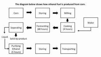 The diagram below shows how ethanol fuel is produced from corn. Summarise the information by selecting and reporting the main features and make comparisons where relevant.