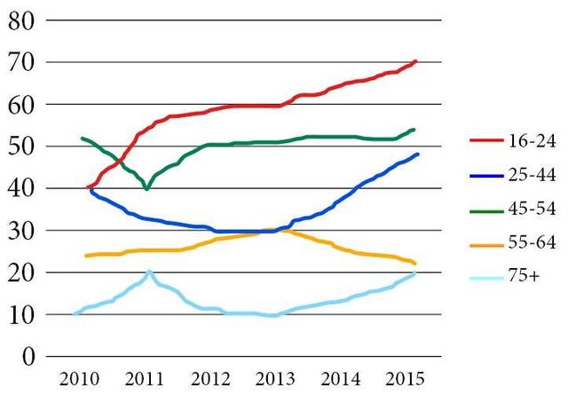 The line chart below shows the percentage of of people in different age groups who played video games more than ten hours a week between 1984 and 2003