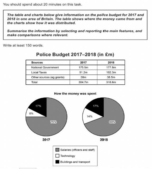 The table and charts below give information on the police budget for 2017 and 2018 in one area of Britain. The table shows where the money came from and the charts show how it was distributed. Summarise the information by selecting and reporting the main features, and make comparisons where relevant.