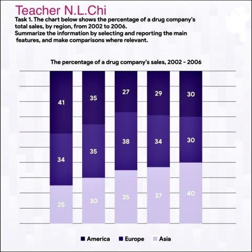 The chart below shows the percentage of a drug company’s total sales, by region, from 2002 to 2006.Summarise the information by selecting and reporting the main features, and make comparisons where relevant.