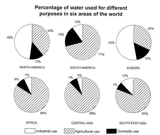 The given pie charts compare the proportion of water consumption for various goals in six regions of the globe.