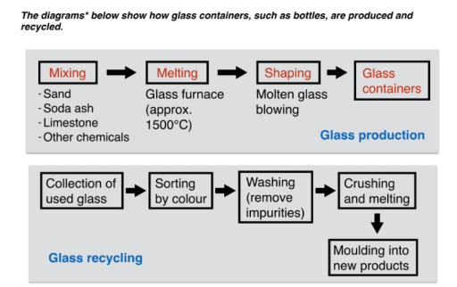 The diagrams below show how glass containers, such as glass bottles are produced and recycled