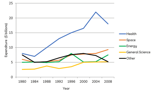 The graph below gives information about U.S. government spending on research between 1980 and 2008. Summarise the information by selecting and reporting the main features, and make comparisons where relevant.