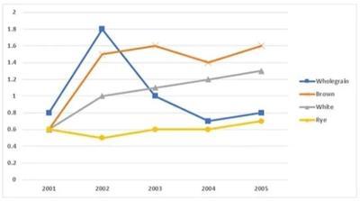 The chart below shows the price in Euros of 800 grams of four types of bread in one European country from 2001 to 2005.