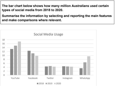 The bar chart below shows how many million Australians used certain types of social media from 2018 to 2020.