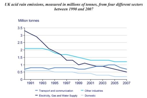 The table below gives information on UK acid rain emissions, measured in millions of tonnes, from four different sectors between 1990 and 2007. Write a report for a university lecturer describing the information shown below. Make comparisons where relevant.