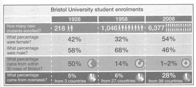 The table below gives information about student enrolments at Bristol University in 1928, 1958 and 2008.

Summarise the information by selecting and reporting the main features, and make comparisons where relevant.