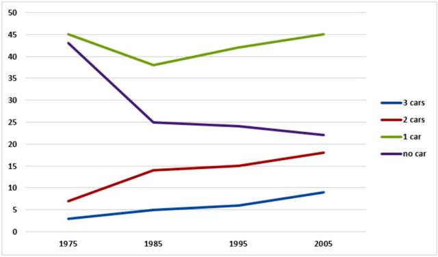 The graph below gives information about car owership Britain from 1975 to 2005.