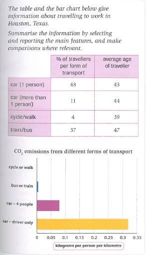 The table and the bar chart below give information about travelling to work in Houston, Texas. Summarise the information by selecting and reporting the main features, and make comparisons where relevant.