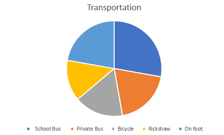 the pie chart show data on how people use four types of transport. describe it